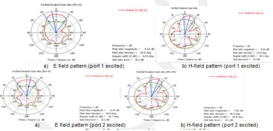 Figure 6 Far field pattern of the proposed MIMO-DRA 