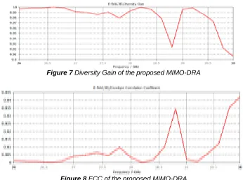 Figure 8 ECC of the proposed MIMO-DRA  
