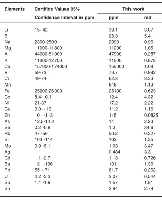 Table 3: The FIMS program