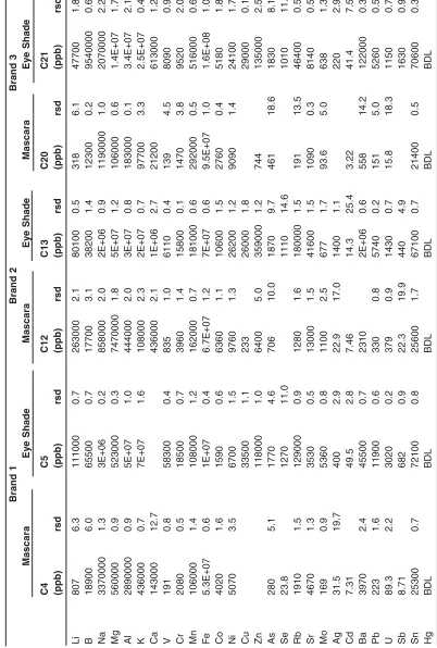 Table  6: Concentration of elements on the Mascara and Eye Shade samples (BDL = below detection limit)