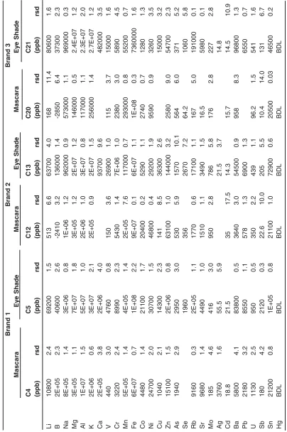 Table  6: Concentration of elements on the Mascara and Eye Shade samples (BDL = below detection limit)