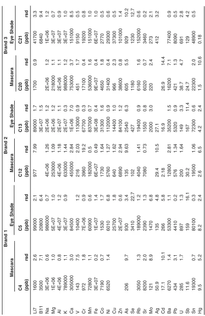 Table  6: Concentration of elements on the Mascara and Eye Shade samples (BDL = below detection limit)