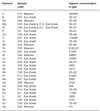 Table 7: the highest concentration ofelement among samples under investigation