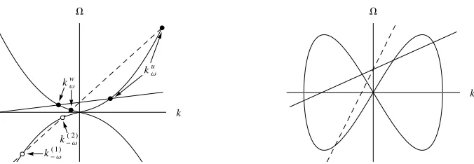 Figure 6. Graphical solution of Eq. (33) for super (top panel), and subluminal dispersion (bottom panel)