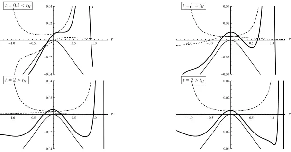 Figure 5. Energy density ρ (thick solid line), ρst (solid line), ρdyn−u (dashed line) and ρdyn−w (dot-dashed line) asfunctions of r, rB < r < rW at time t = 0.5, 1, 2, 3