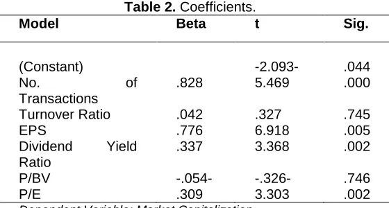 Table 2. Coefficients. Beta t 
