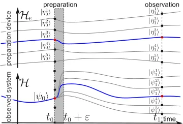 Figure 11. The apparent collapse, or reduction, due to a second, incompatible and non-disturbing measurement.