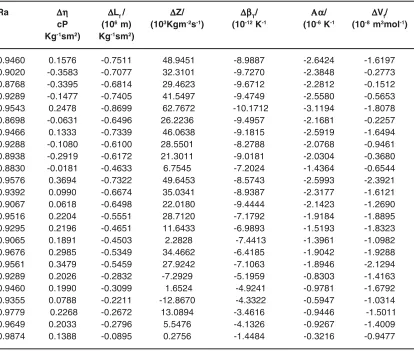 Table 4a: Adjustable parameters a, b, c and standard deviationvalues for the excess acoustical values at 308.15K