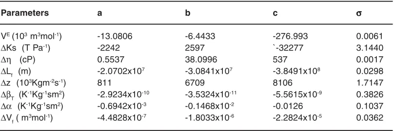 Table 4b:  Adjustable parameters a, b, c and standarddeviation values for the excess acoustical values at 318.15K