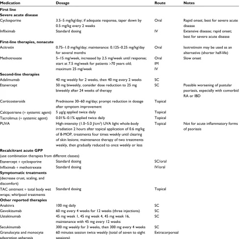 Table 1 Treatment of generalized pustular psoriasis