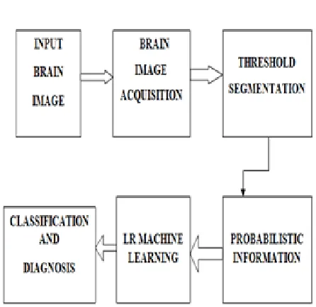 Fig. 4.median filters flow chart. 