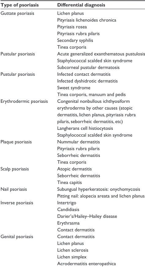 Table 1 Differential diagnosis for pediatric psoriasis17