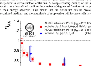 Fig. 5. Nuclear modification factor of J/psi production at ALICE 