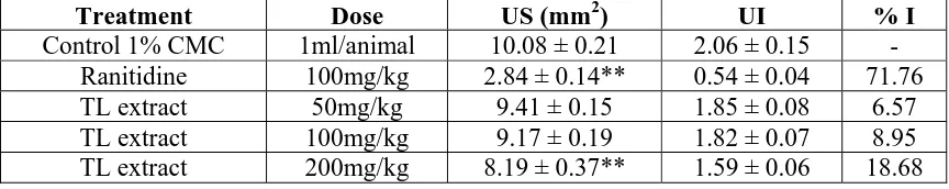 Table 2: Effect of  