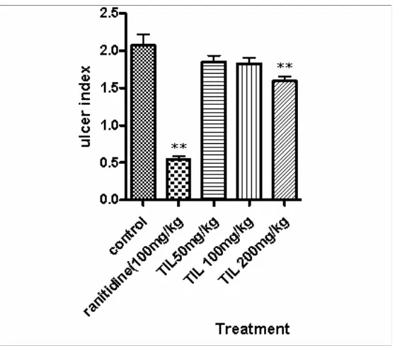 Fig 2 Effect of  T. indica leaf extract on gastric ulcer induced by naproxen in rats. Value represent the mean ± S.E.M