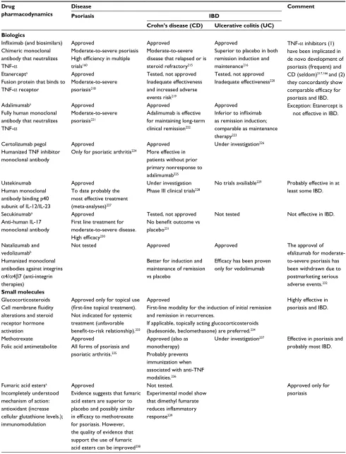 Table 4 Comparison of the use of pharmacological treatment modalities for psoriasis and inflammatory bowel diseases (IBD)