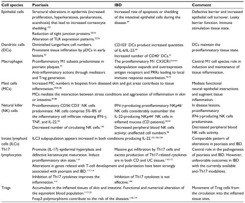 Table 2 Summary of the role of innate and adaptive immunity cell species in the pathophysiology of psoriasis and inflammatory bowel diseases (IBD)