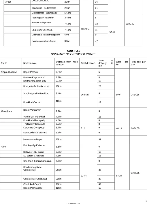 TABLE 4.5  SUMMARY OF OPTIMIZED ROUTE 