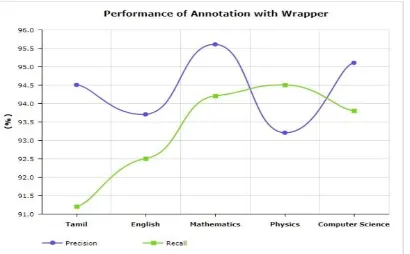Figure 4.7  Performance of Annotation with Wrapper 