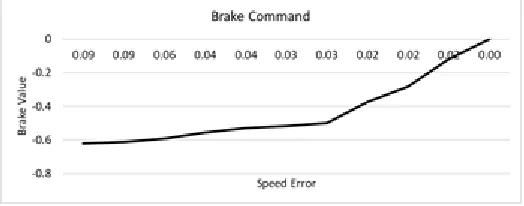 Fig. 3 . Training data (Speed error vs throttle command)  