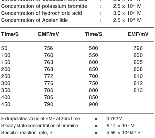 Table 2: Kinetics of  bromination of  acetanilide at  25.0 °C