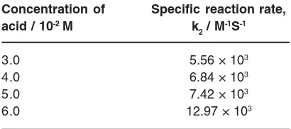 Table 5: Kinetics of bromination of acetanilide