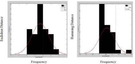 Fig. 2. Frequency Distribution curves 