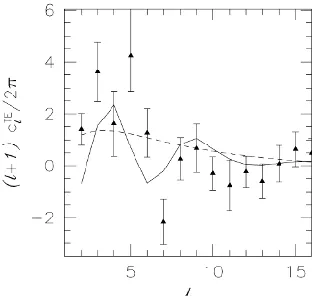 Figure 2.The comparison of the data to thepredicted TE power spectrum in a ﬁnite universemodel (solid line) and the ΛCDM model (dashedline), adopted from [4].