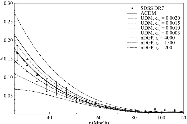 Figure 2. Correlation function as measured from SDSS DR7 LRGs (points), compared with predictions fromΛCDM (solid line), UDM and nDGP models, for diﬀerent values of their parameters (c∞ and rc respectively).