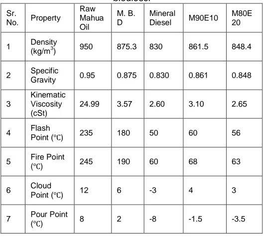 Fig. 2  Comparison of density between all biodiesel samples 