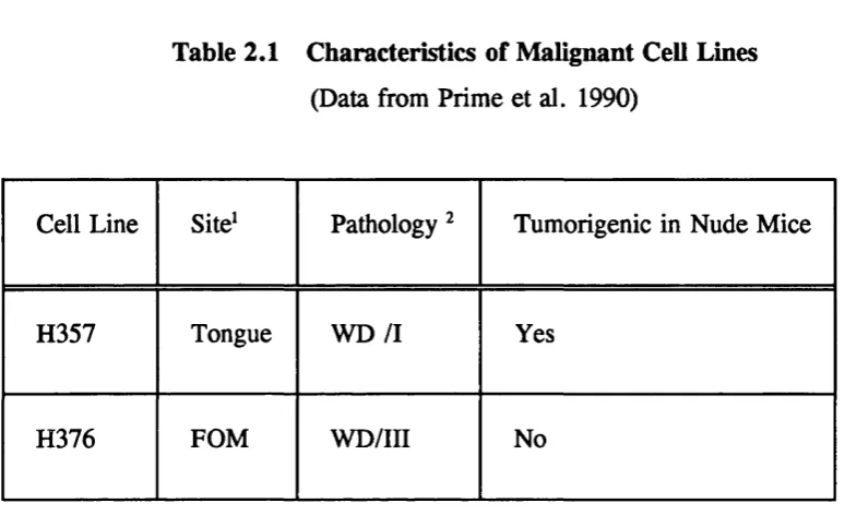 Table 2.1 Characteristics of Malignant Cell Lines 