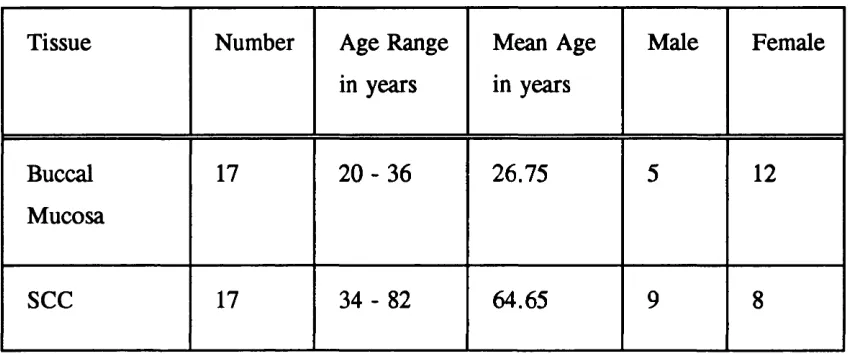Table 2.2 Tissue Used for Immunohistochemistry