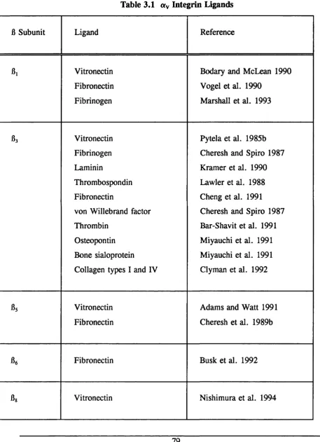 Table 3.1 ay Integrin Ligands