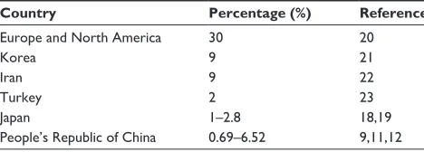 Table 2 Different types of psoriasis identified in Chinese and Japanese studies