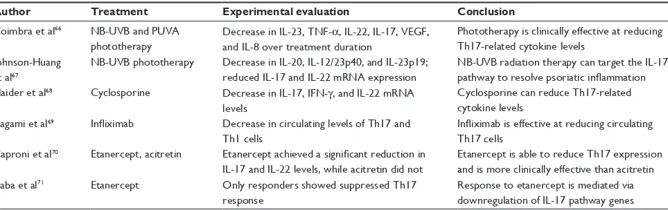 Table 2 Clinical efficacy and experimental evaluation of therapies indirectly affecting interleukin-17 in patients with psoriasis