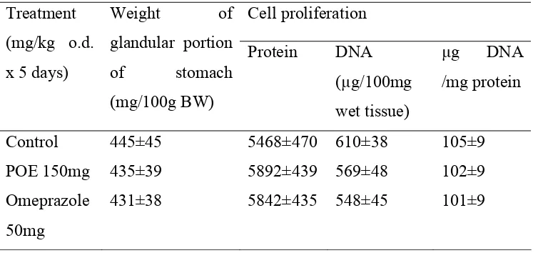 Table 5. Effect of weight of glandular portion of stomach in pylorus-ligated rats (data are Portulaca oleracea (POE) on cell proliferation and mean ±SEM, n=6 in each group)