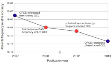 Figure 2. Improvement of the relative accuracy of the absolute frequency measurements made by QCL-basedspectroscopic experiments, in the last years