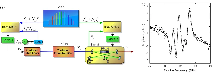Figure 3. (a) Simpliﬁed scheme of the OPO locking to the optical frequency comb (OFC)
