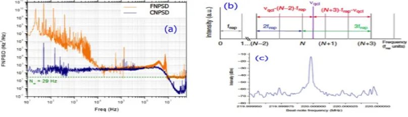 Figure 5. a) Experimental FNPSD of the THz QCL (orange trace), compared with the contribution to the frequency-arrows indicate the beating between the QCL and the third-order neighbors teeth of the comb