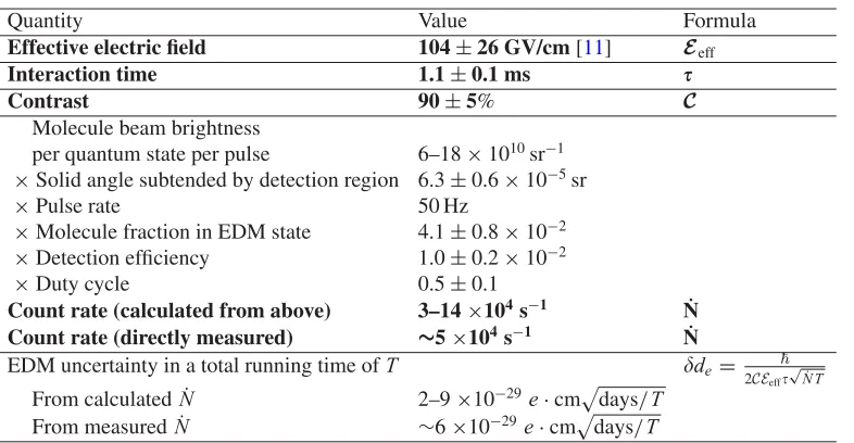 Table 2. Shot-noise limited electron EDM uncertainty estimated from measured and calculated quantities