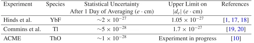 Table 1. Comparison of the statistical sensitivity of ACME with that of the two experiments placing the strongestlimits on the electron EDM