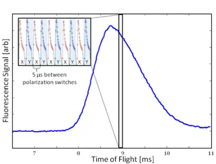 Figure 4. Average ﬂuorescence signal from a molecule pulse vs. time since ablation. Each pulse of molecules ischopping of the probe laser polarization between ˆ∼2 ms wide