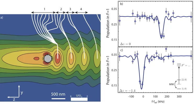 Figure 3. a.) FDTD simulation of the potential in the yz-plane normalized to the free space trap depth; the greycircle is the ﬁber cross-section