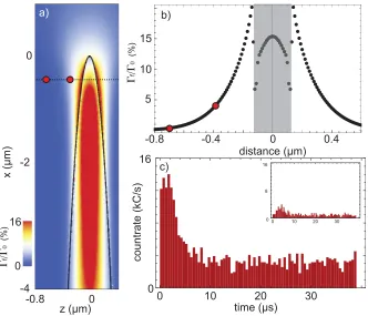 Figure 4. a.) A Boundary Element Method (BEM) simulation of the emission of the atom into the ﬁber