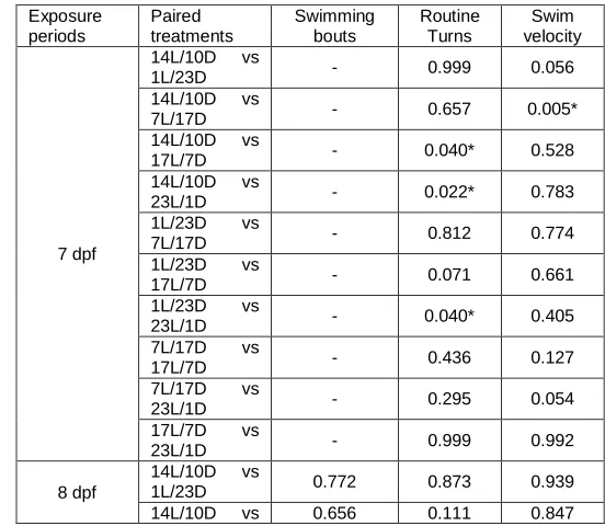 Fig. 4: Swimming indices in each experimental set-up.  
