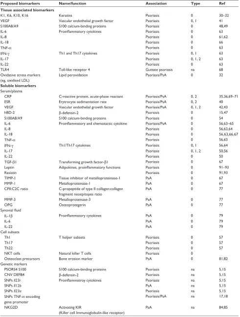 Table 1 Biomarkers of psoriatic disease