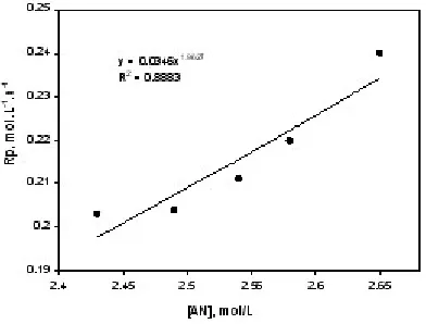 Fig. 2: Plot of Rp versus monomer concentration