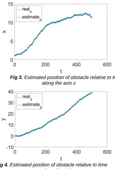 Fig 3.  Estimated position of obstacle relative to time along the axis x 