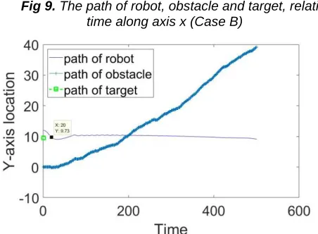 Fig 9. The path of robot, obstacle and target, relative to time along axis x (Case B) 