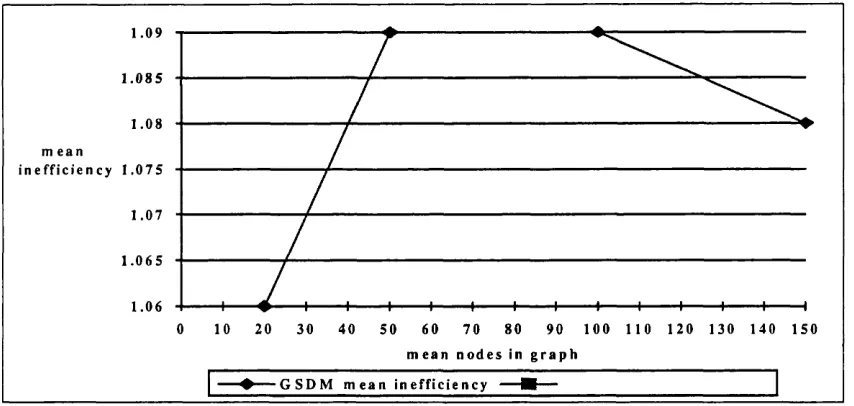 Figure 5.12Figure 5.12 shows that as the mean number of nodes in the graph is increased, the 